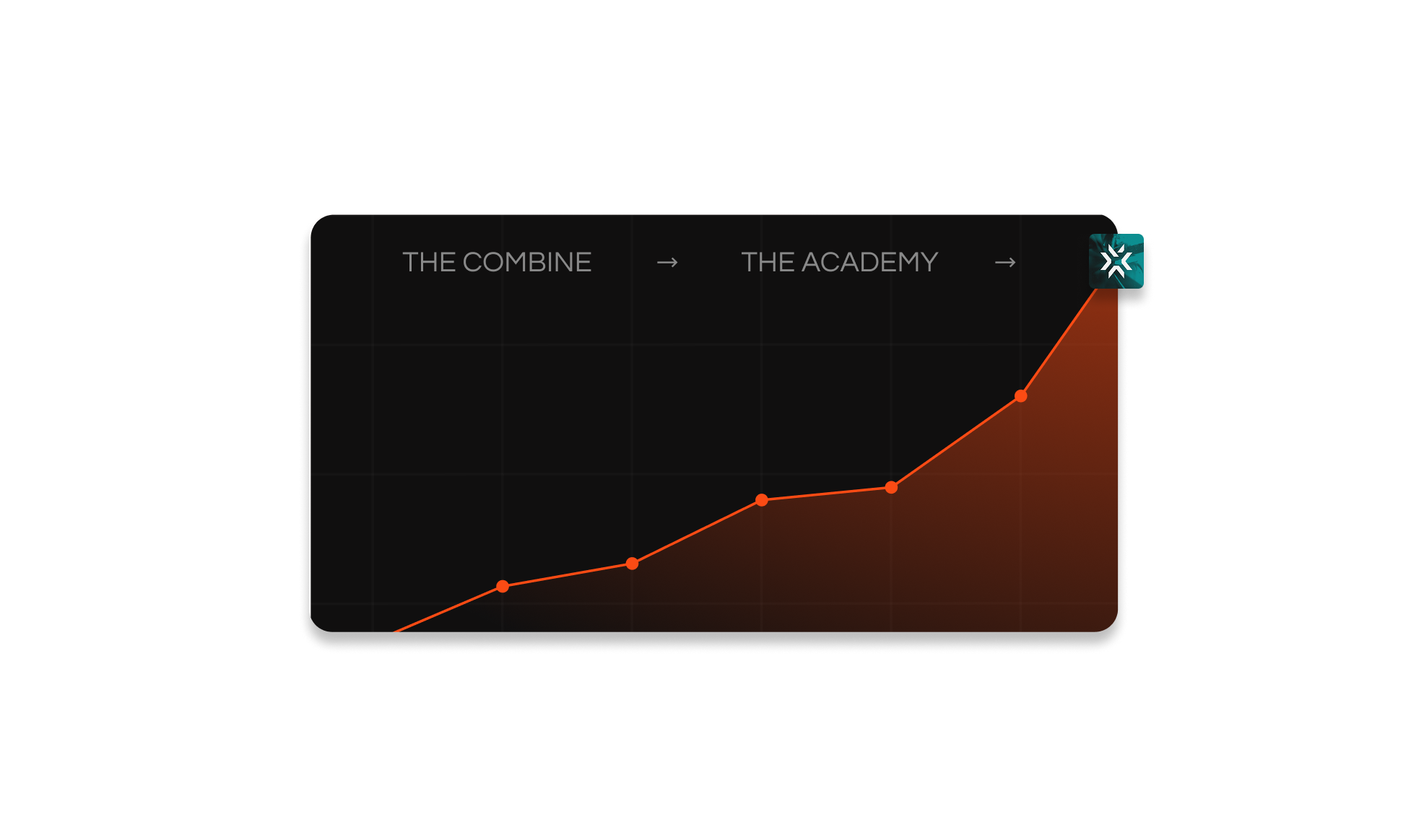 Skill progression chart: The Combine → The Academy → VCT